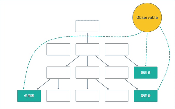 MobXのステート管理のアーキテクチャ